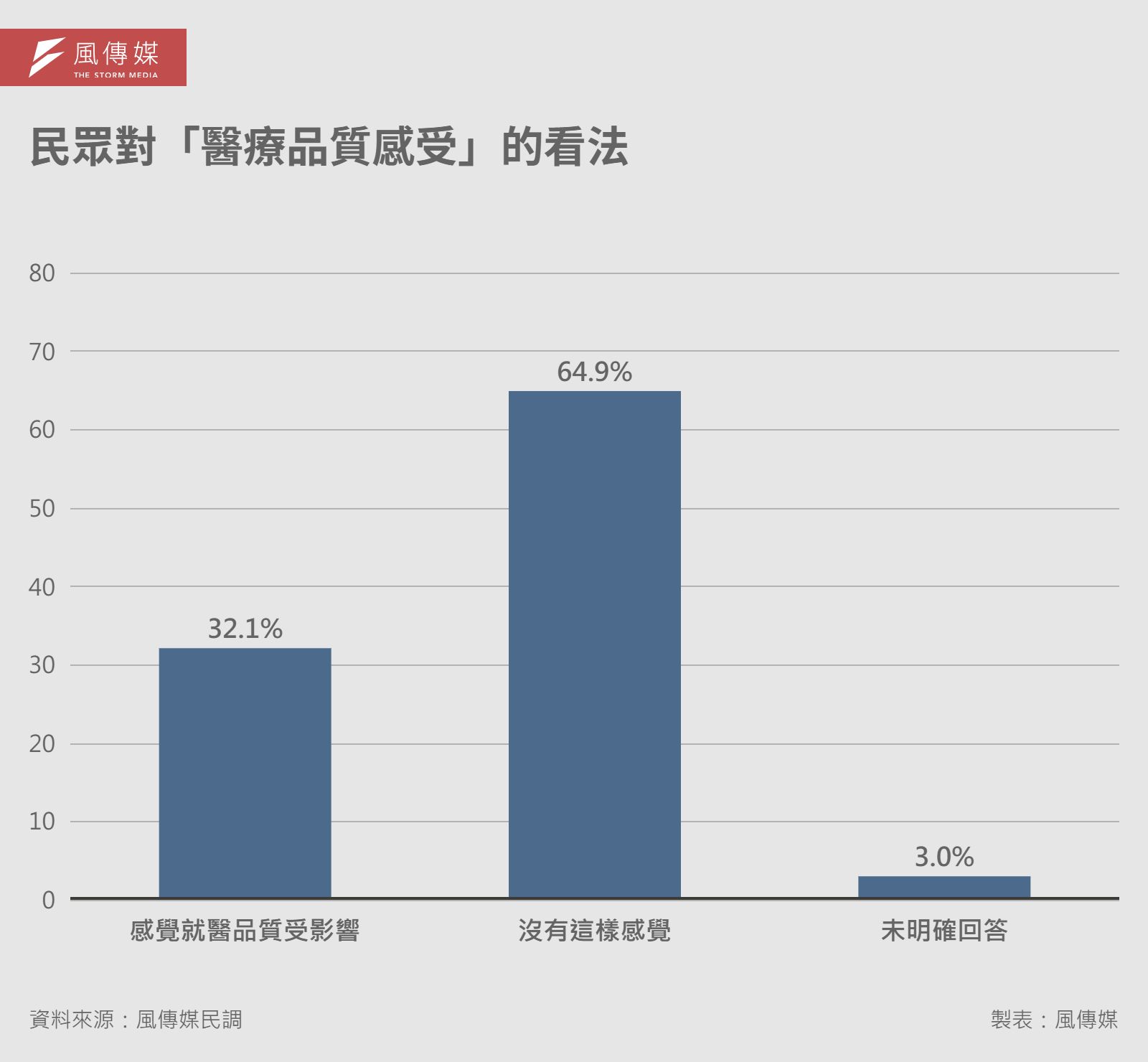 20260317-解密報告健保專題-06-民眾對「醫療品質感受」的看法