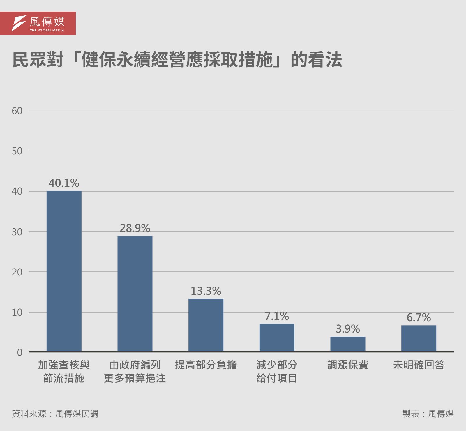 20260317-解密報告健保專題-07-民眾對「健保永續經營應採取措施」的看法