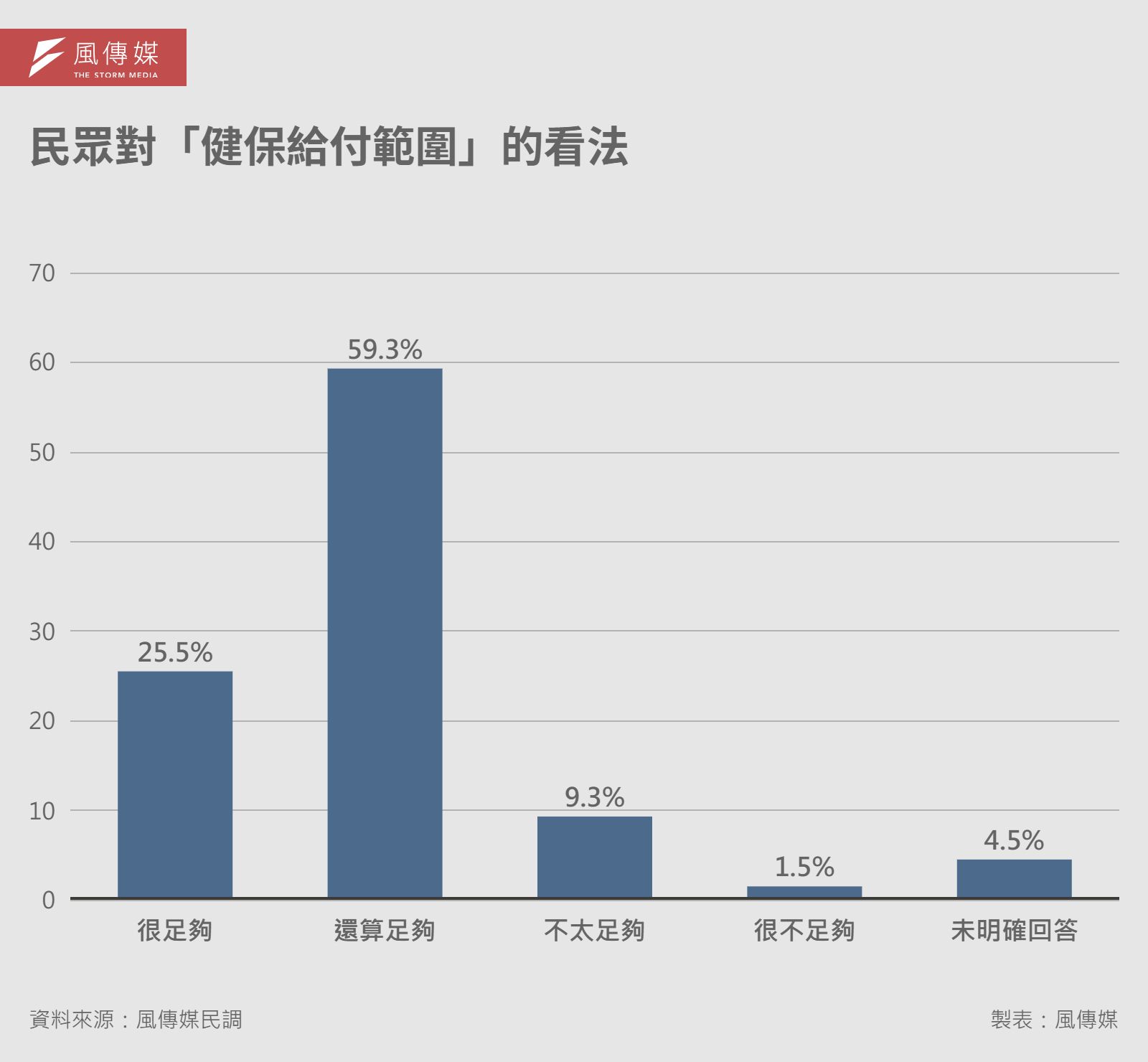 20260317-解密報告健保專題-08-民眾對「健保給付範圍」的看法