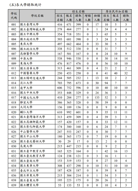 115年大學繁星推薦放榜全台大學錄取統計。（圖／取自甄選會）