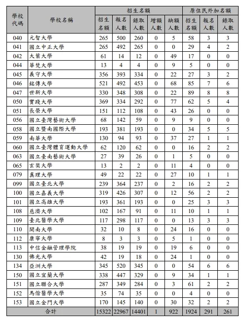 115年大學繁星推薦放榜全台大學錄取統計。（圖／取自甄選會）