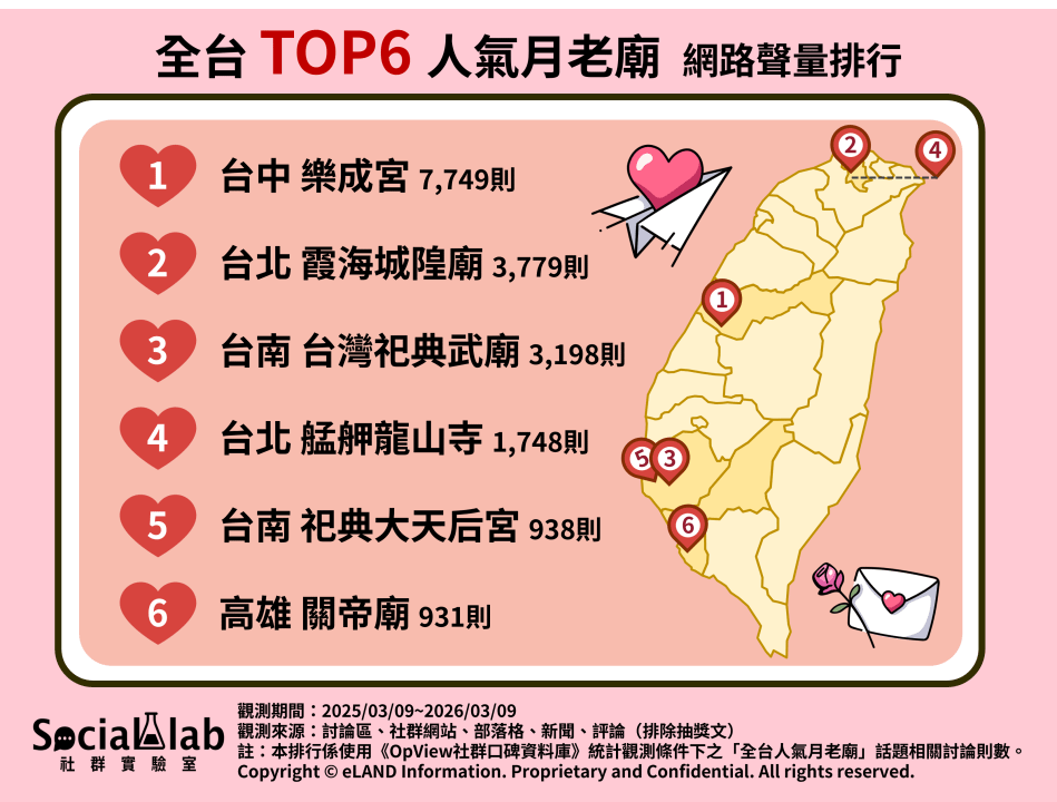 網友熱議TOP6人氣月老廟網路聲量排行。（圖／取自網路溫度計）