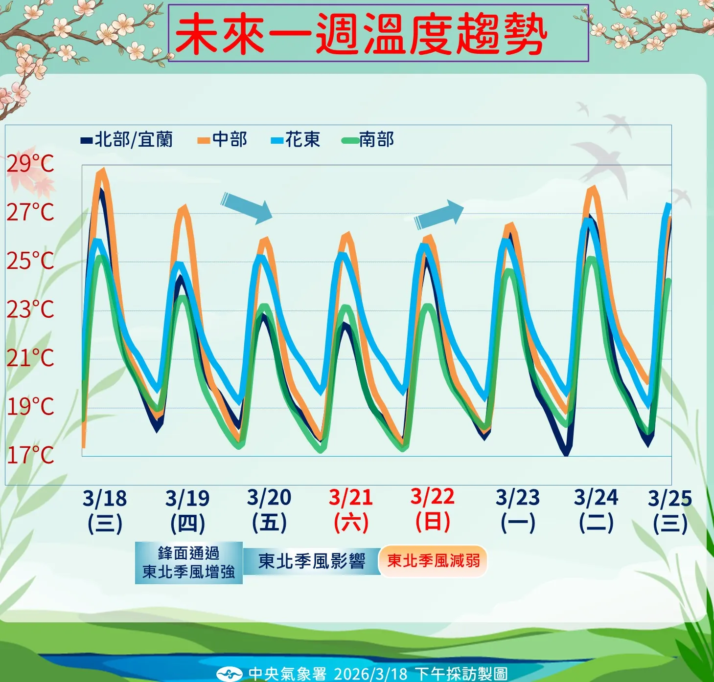 未來一周溫度趨勢。（圖／氣象署提供）