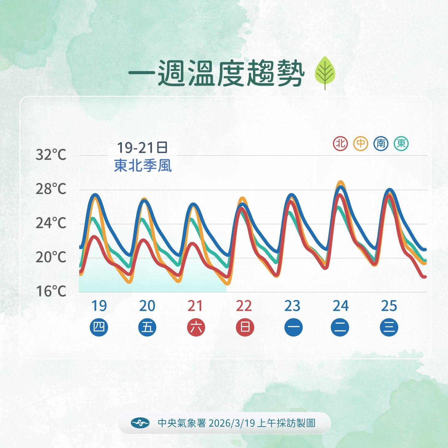 一周溫度趨勢。（圖／氣象署提供）