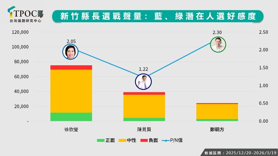台灣議題研究中心分析新竹縣長可能參選人，鄭朝方、陳見賢與徐欣瑩聲量。台灣議題研究中心提供