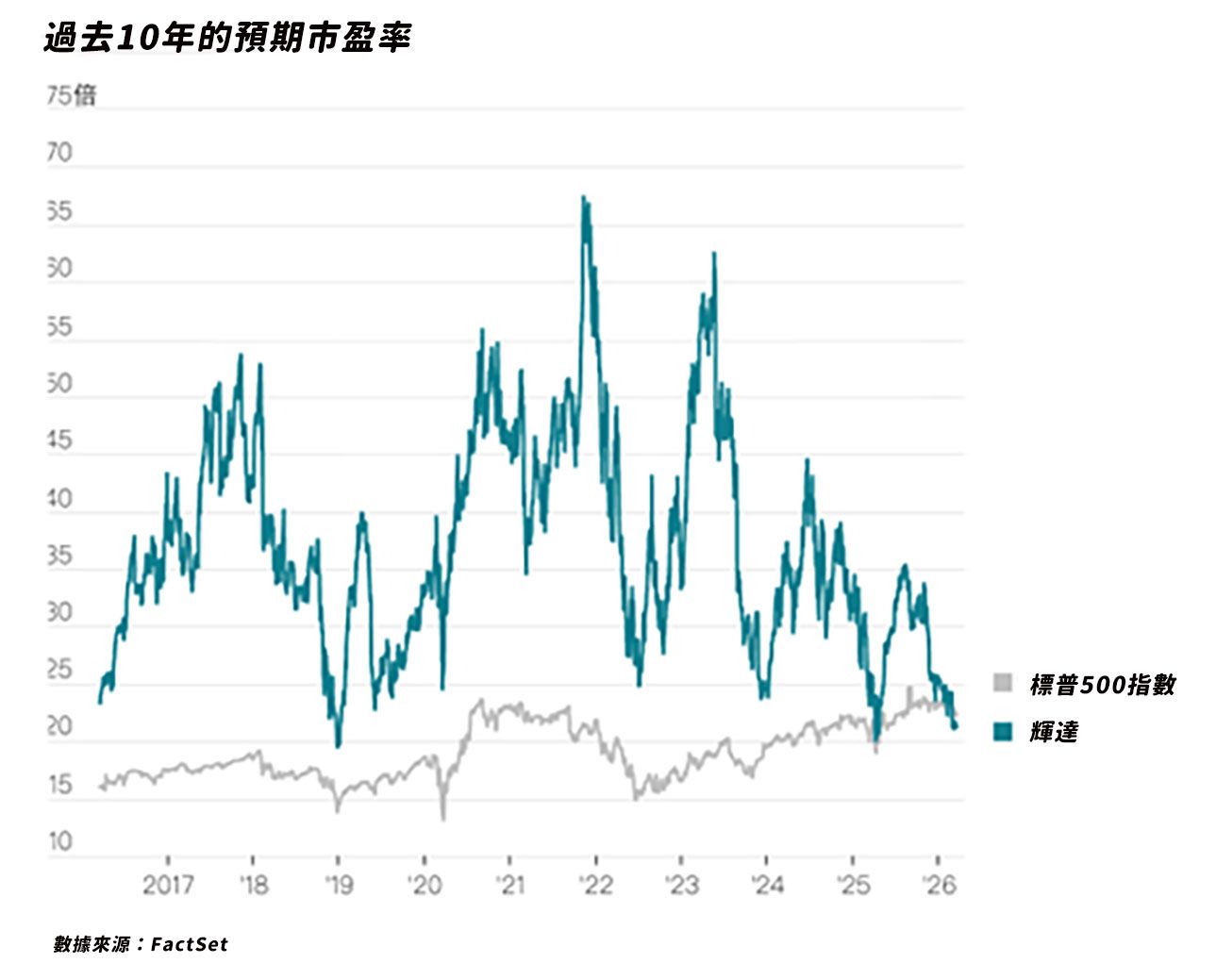 輝達過去十年的預期市盈率。（圖表來源：華爾街日報）