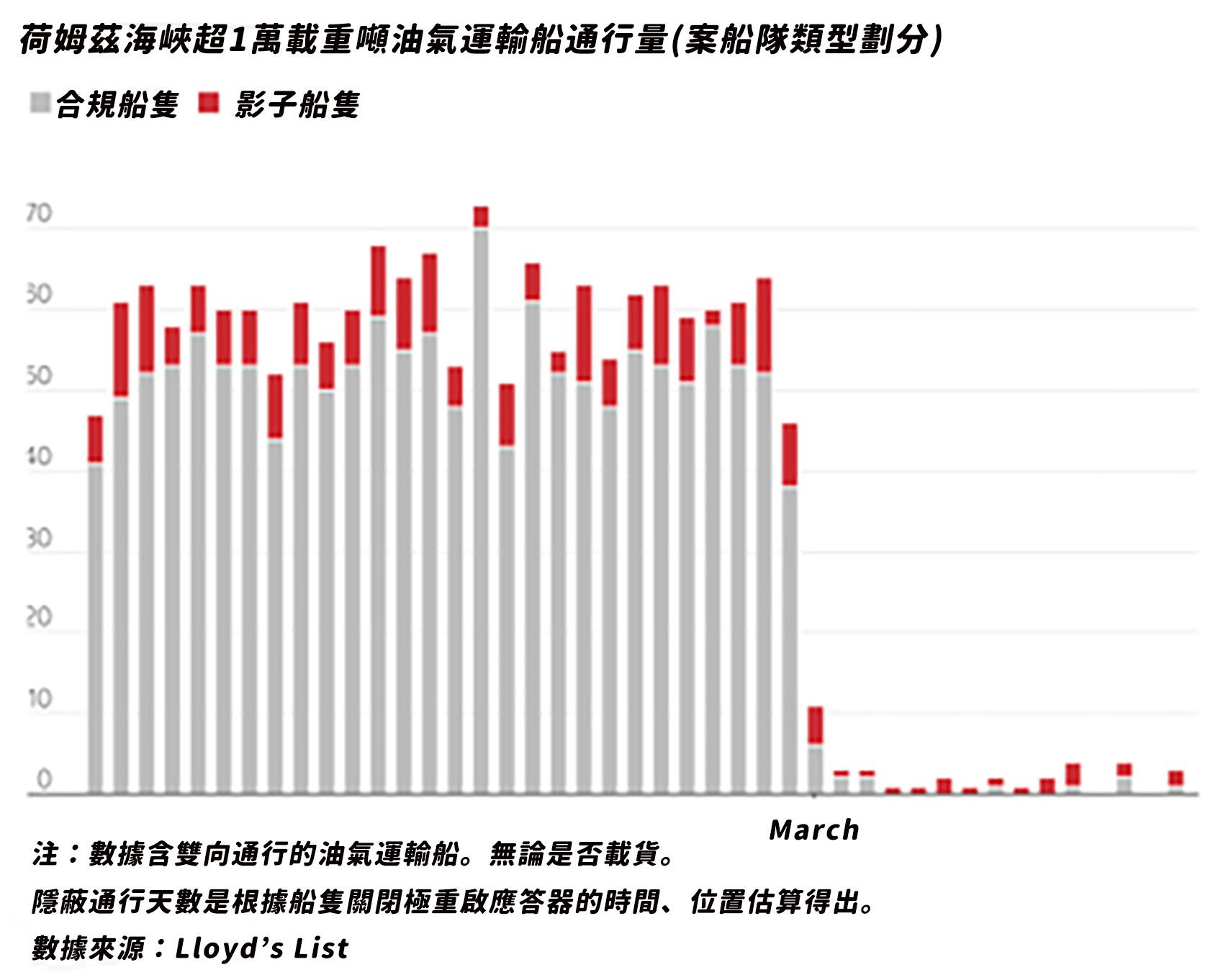 荷姆茲海峽超1萬載重噸油氣運輸船通行量。（圖表來源：華爾街日報）