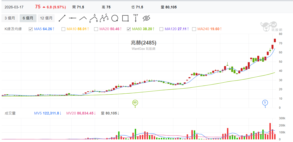 （圖／玩股網提供）