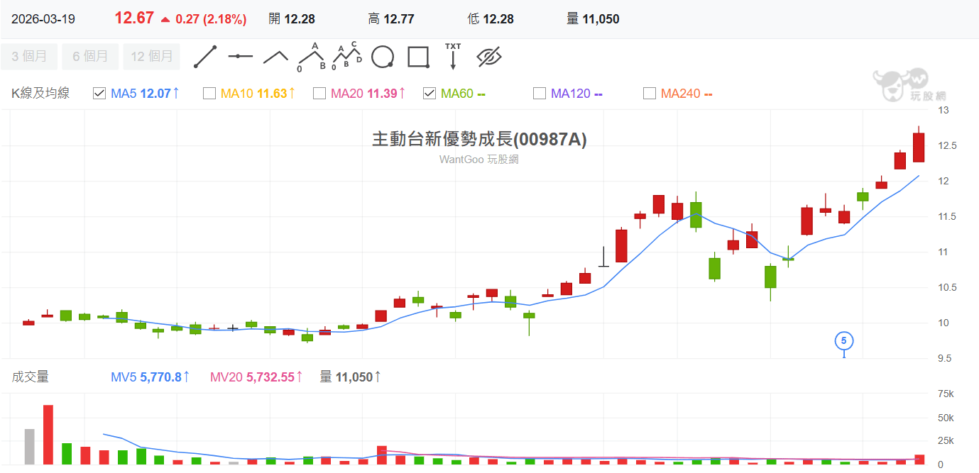 (圖/玩股網提供)
