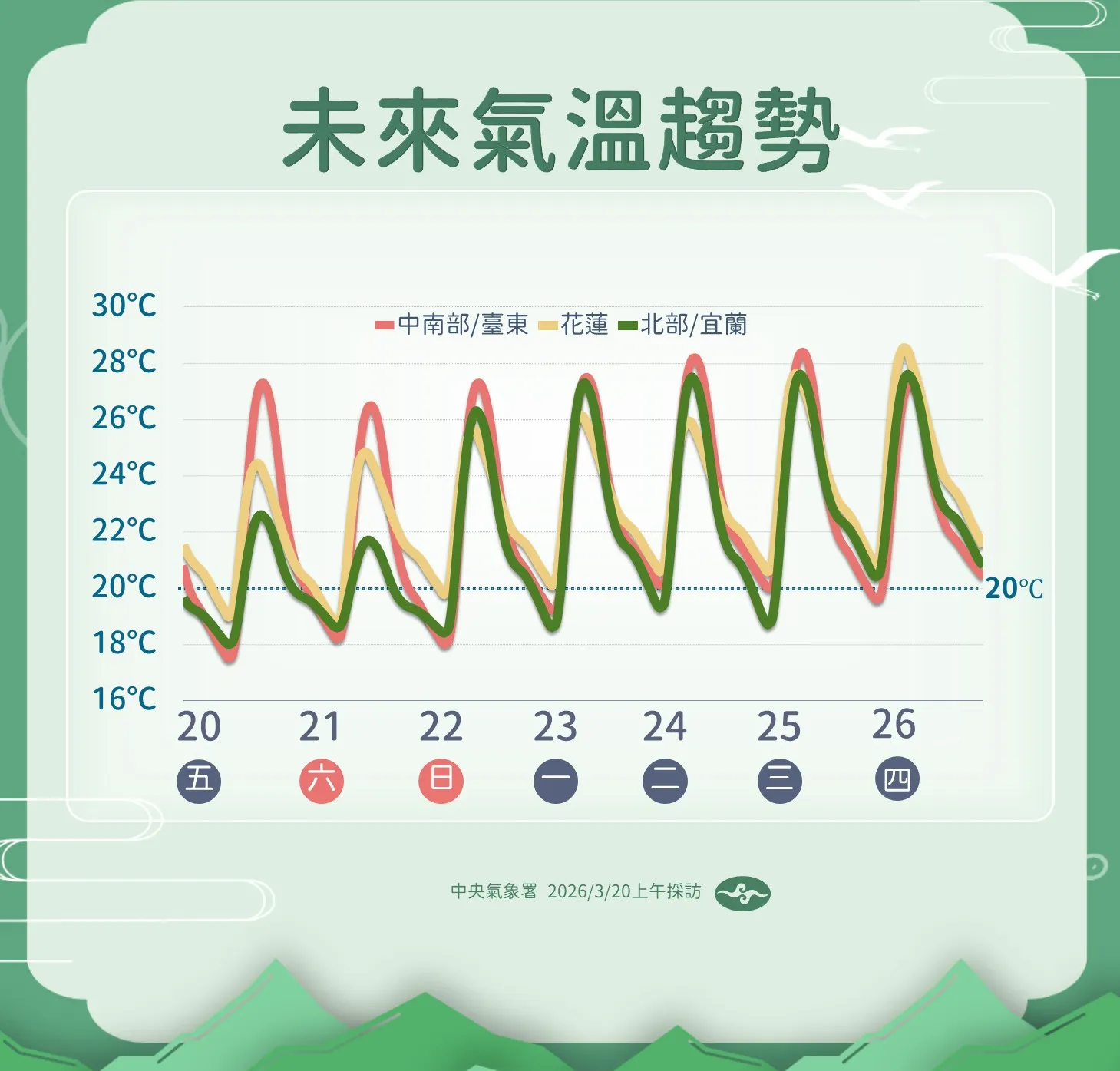 未來氣溫趨勢。（圖／氣象署提供）