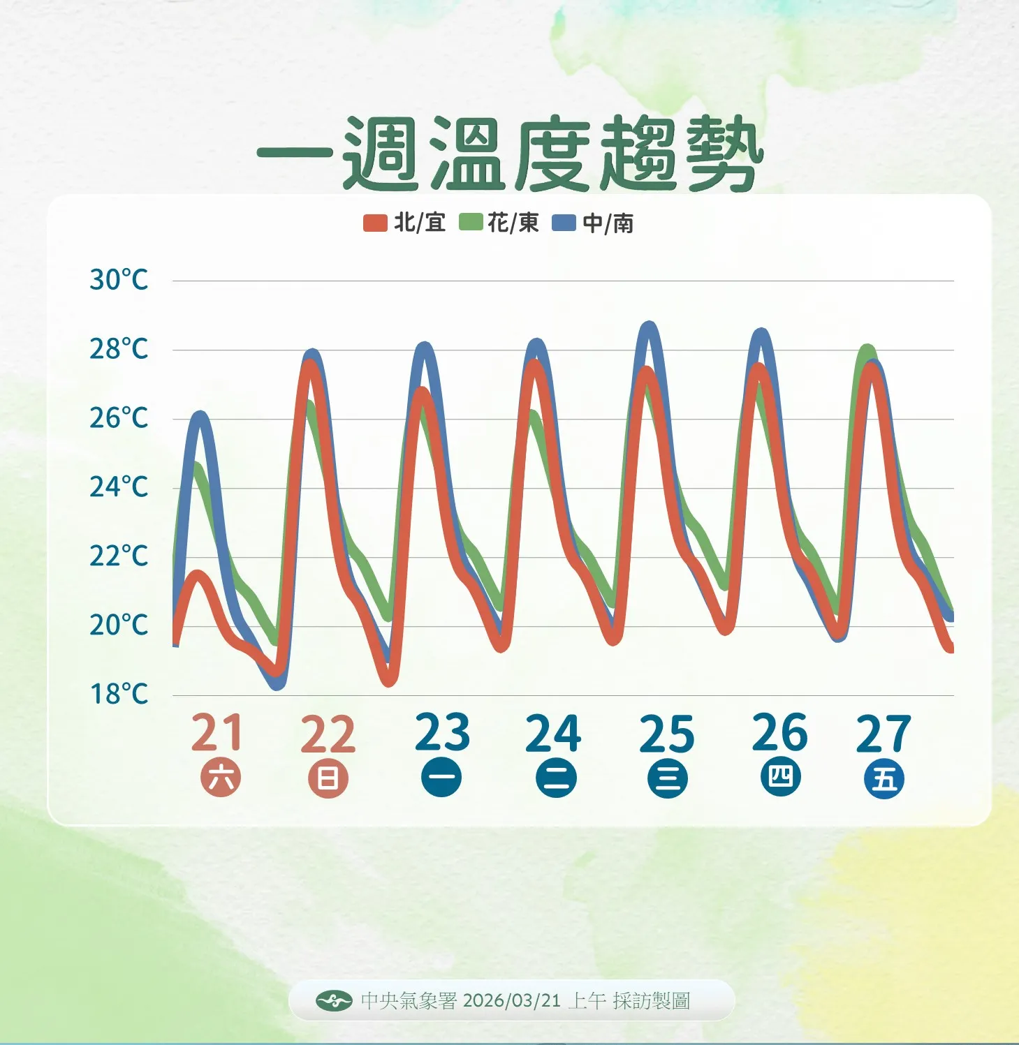 一周溫度趨勢。（圖／氣象署提供）