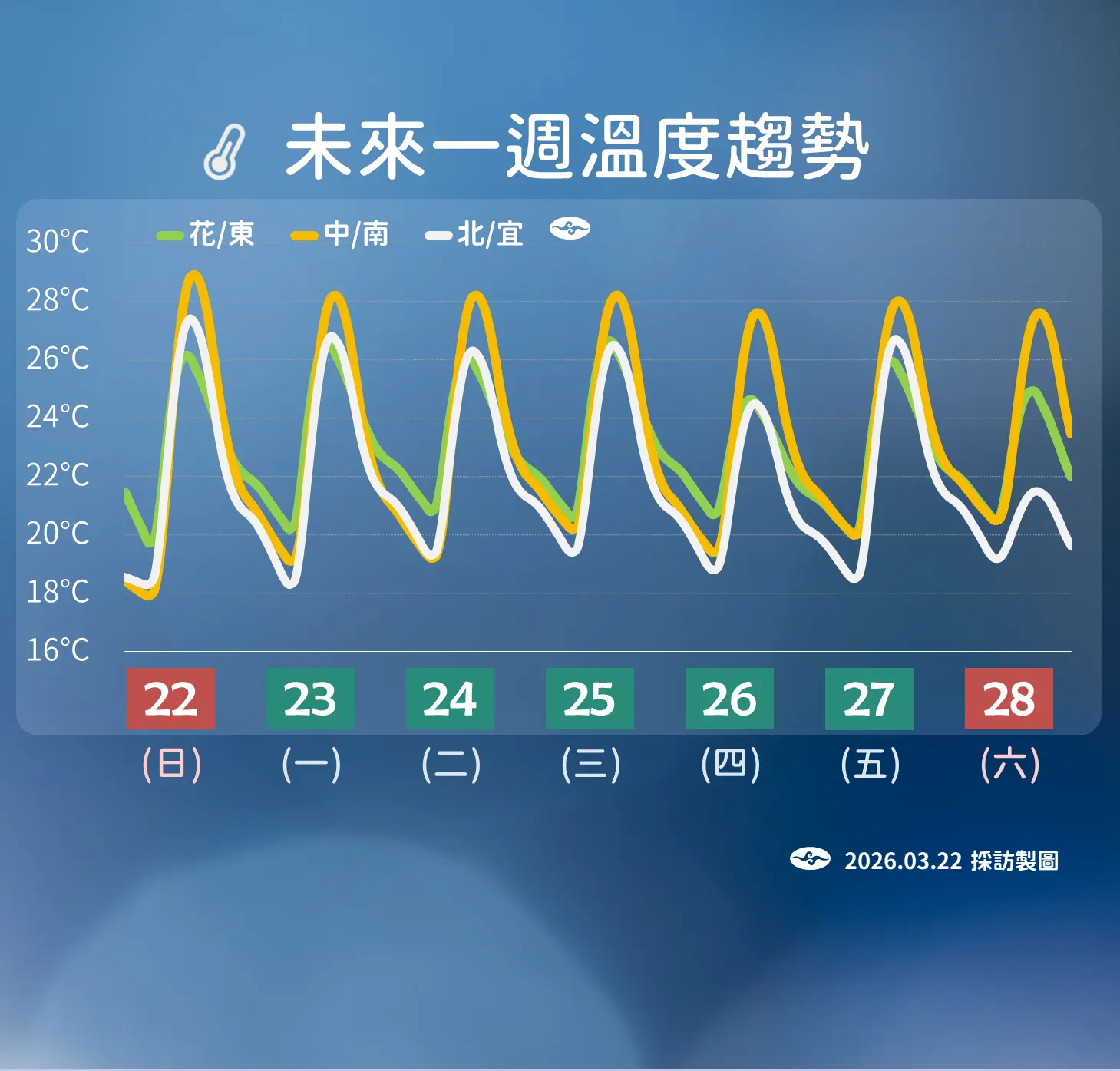 未來一周溫度趨勢。(圖/氣象署提供)
