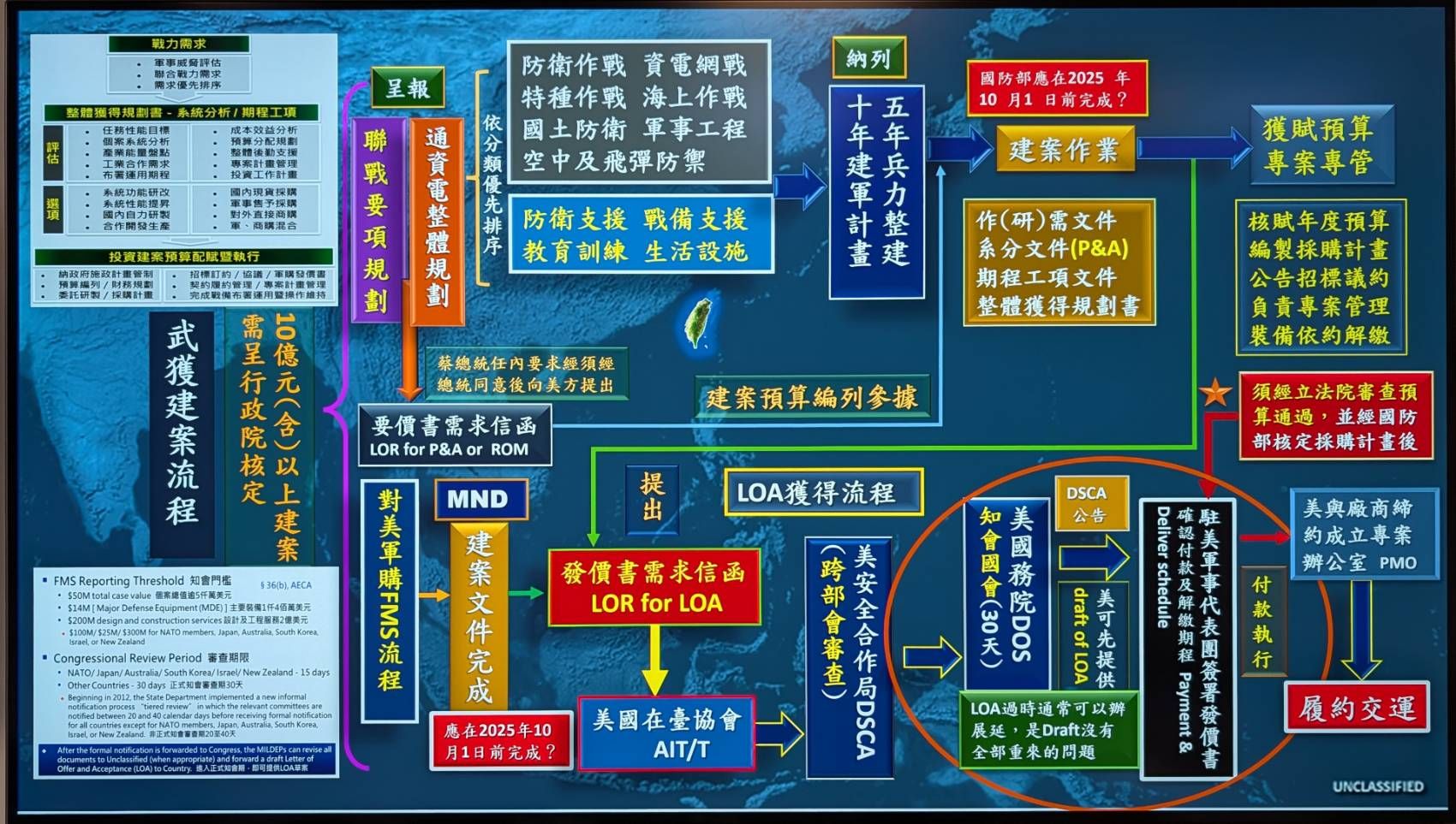針對特別預算軍購流程，藍委陳永康提出完整圖表。（陳永康辦公室提供）