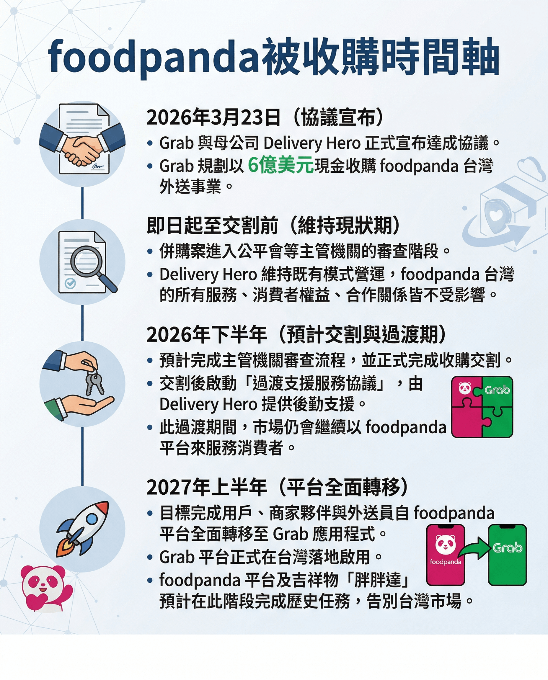 foodpanda被收購時間軸(圖/風傳媒製)