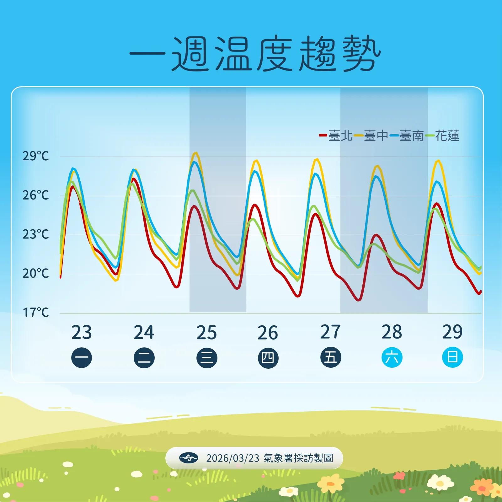 未來一周溫度變化。（圖／中央氣象署提供）