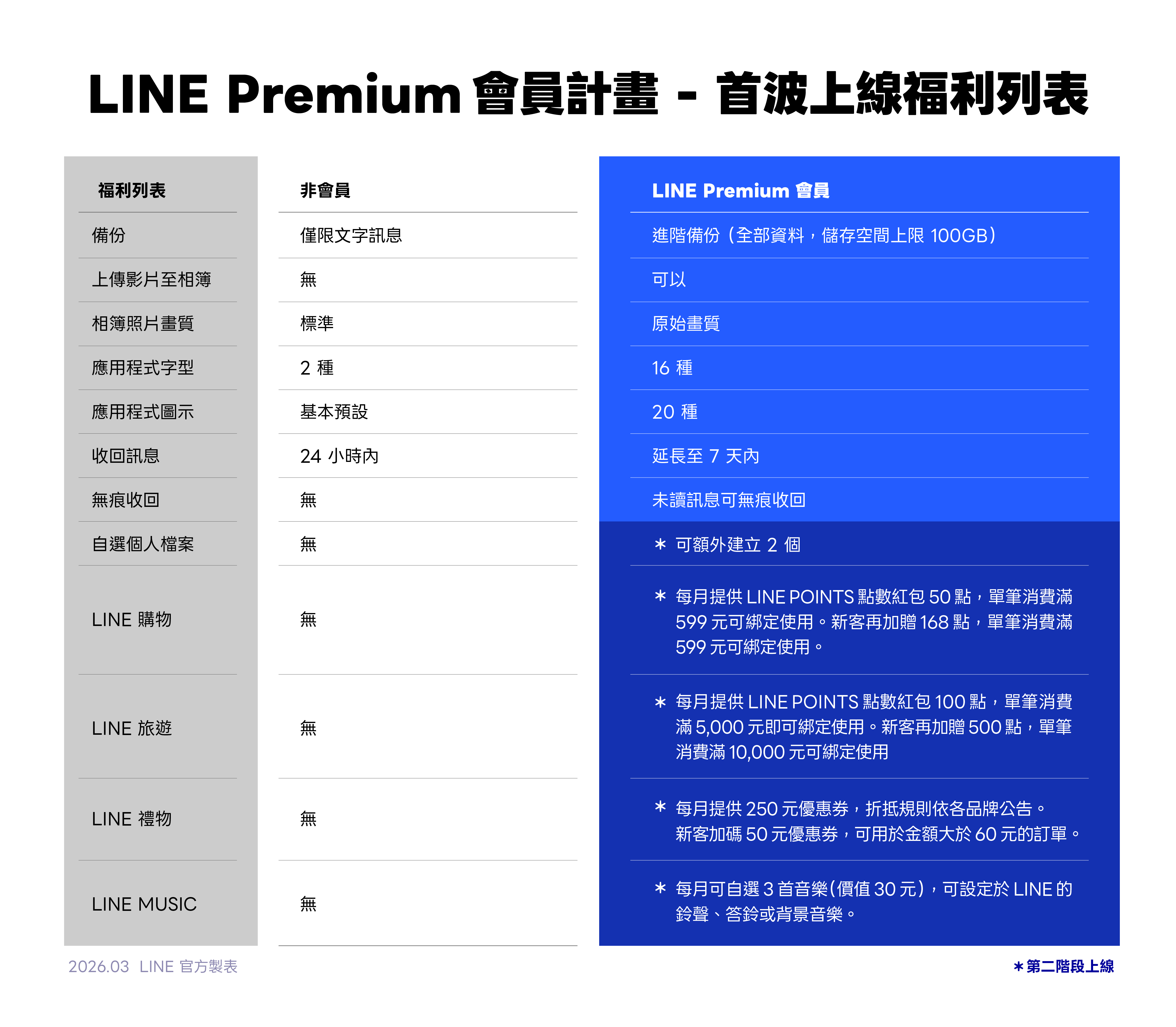 LINE Premium會員計畫首波上線福利列表。(LINE提供)