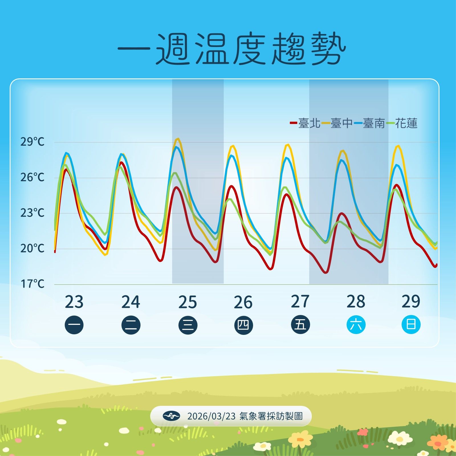 一周溫度趨勢。（圖／氣象署提供）