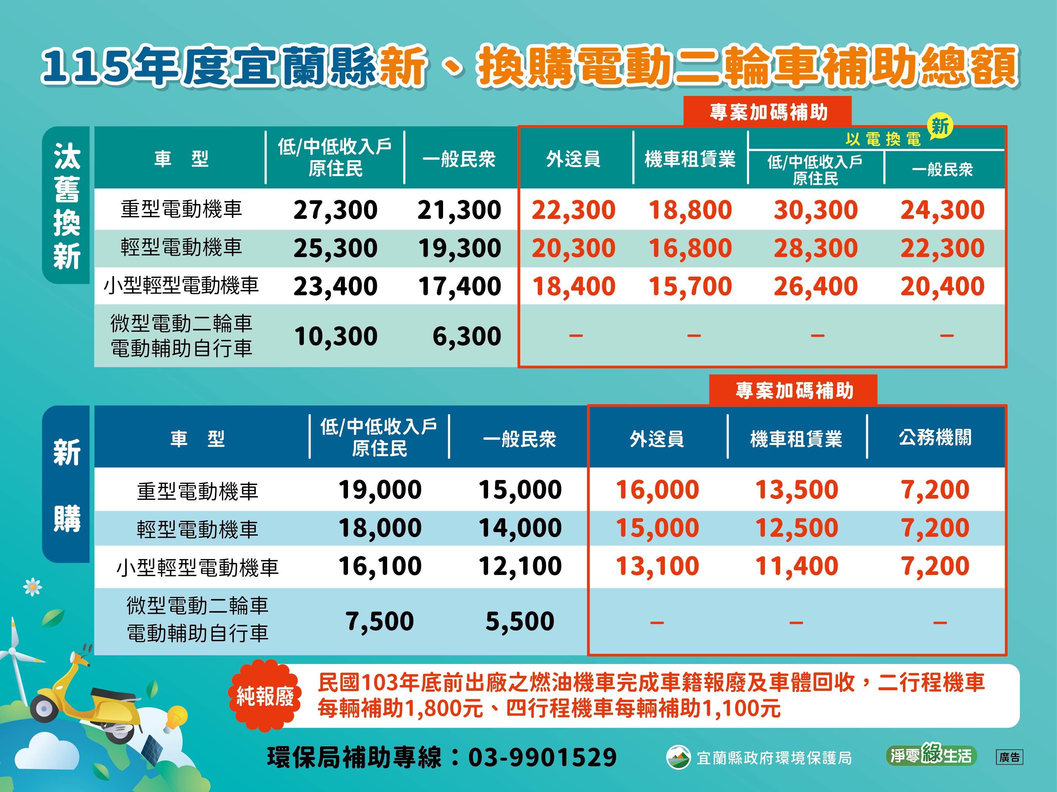 115年度宜蘭縣電動機車補助金額。（圖／取自宜蘭縣環保局官網）