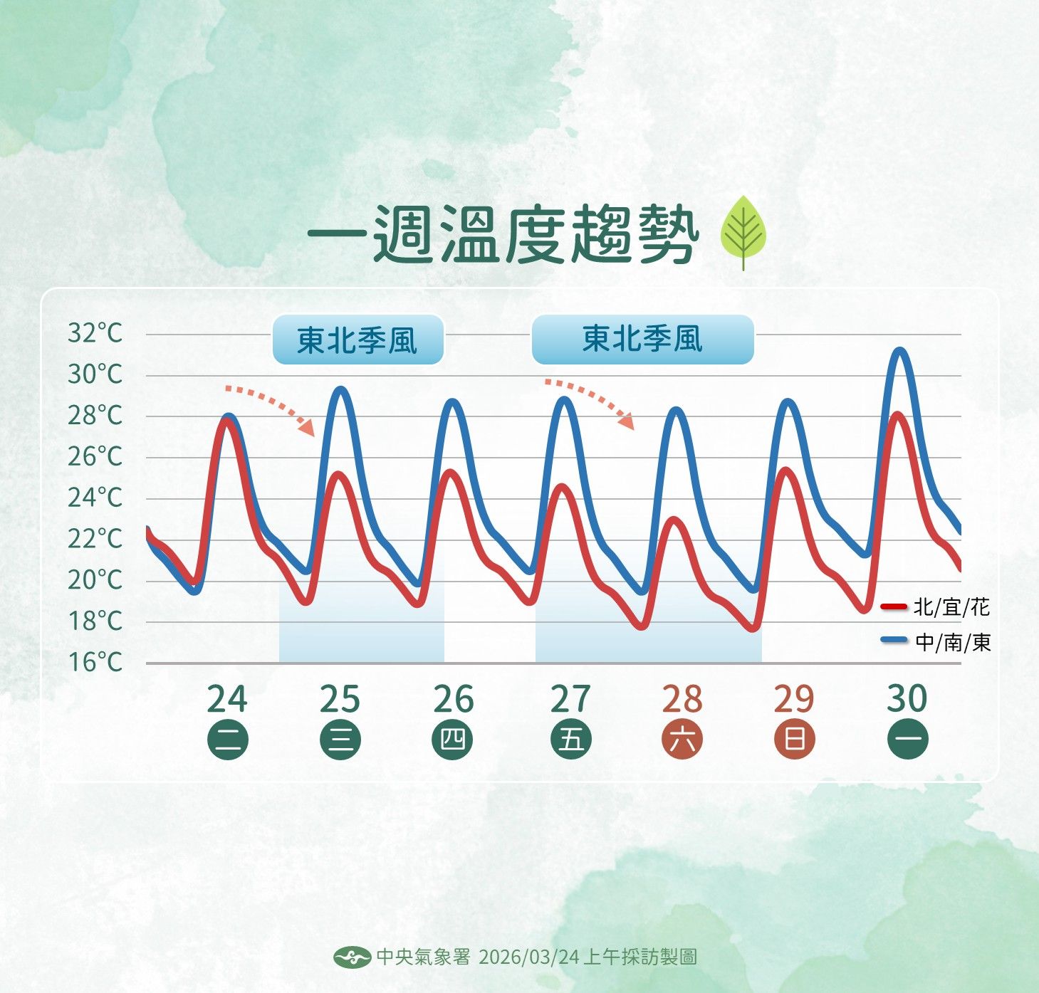 一周溫度趨勢。（圖／氣象署提供）