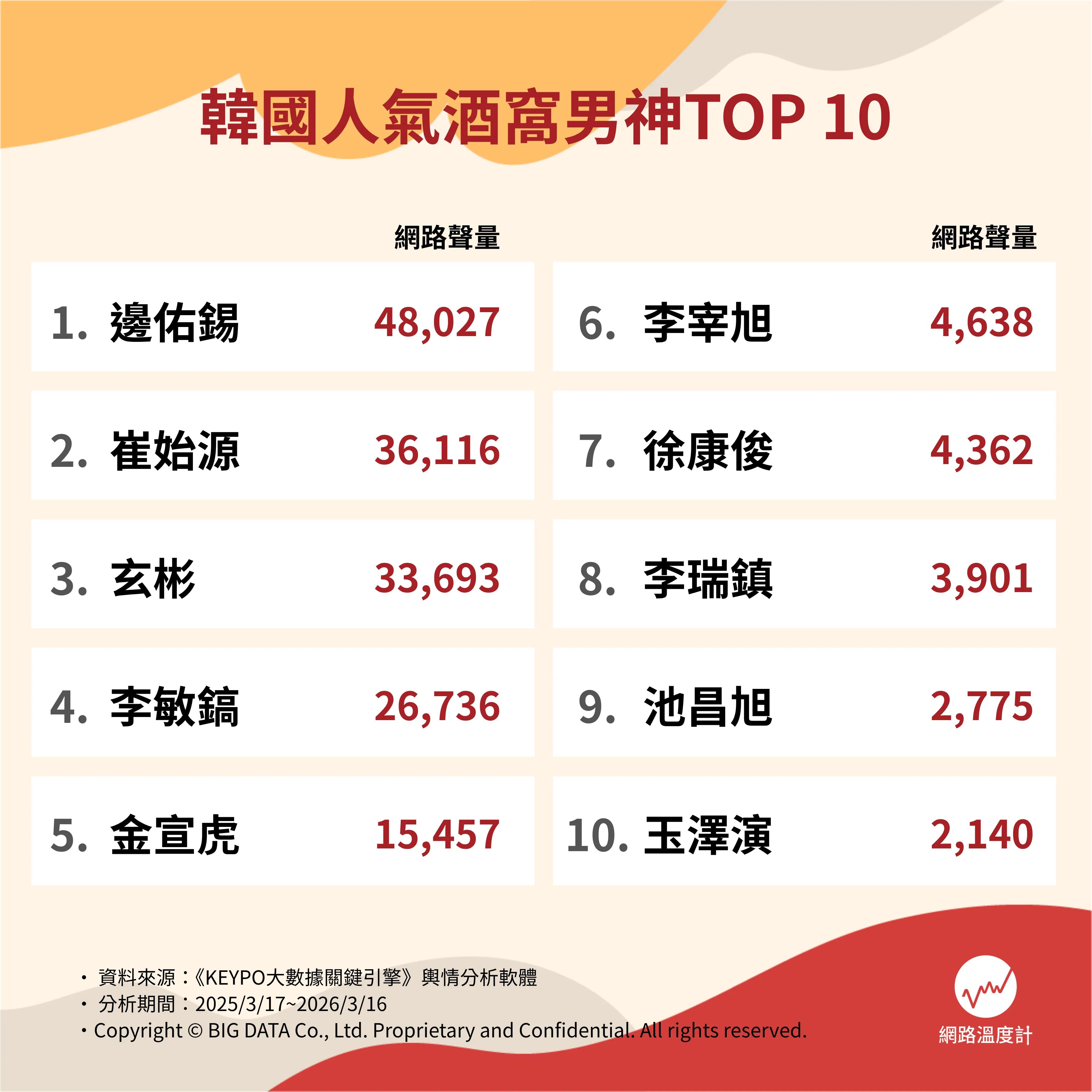 韓國人氣酒窩男神 TOP 10。（圖／網路溫度計提供）