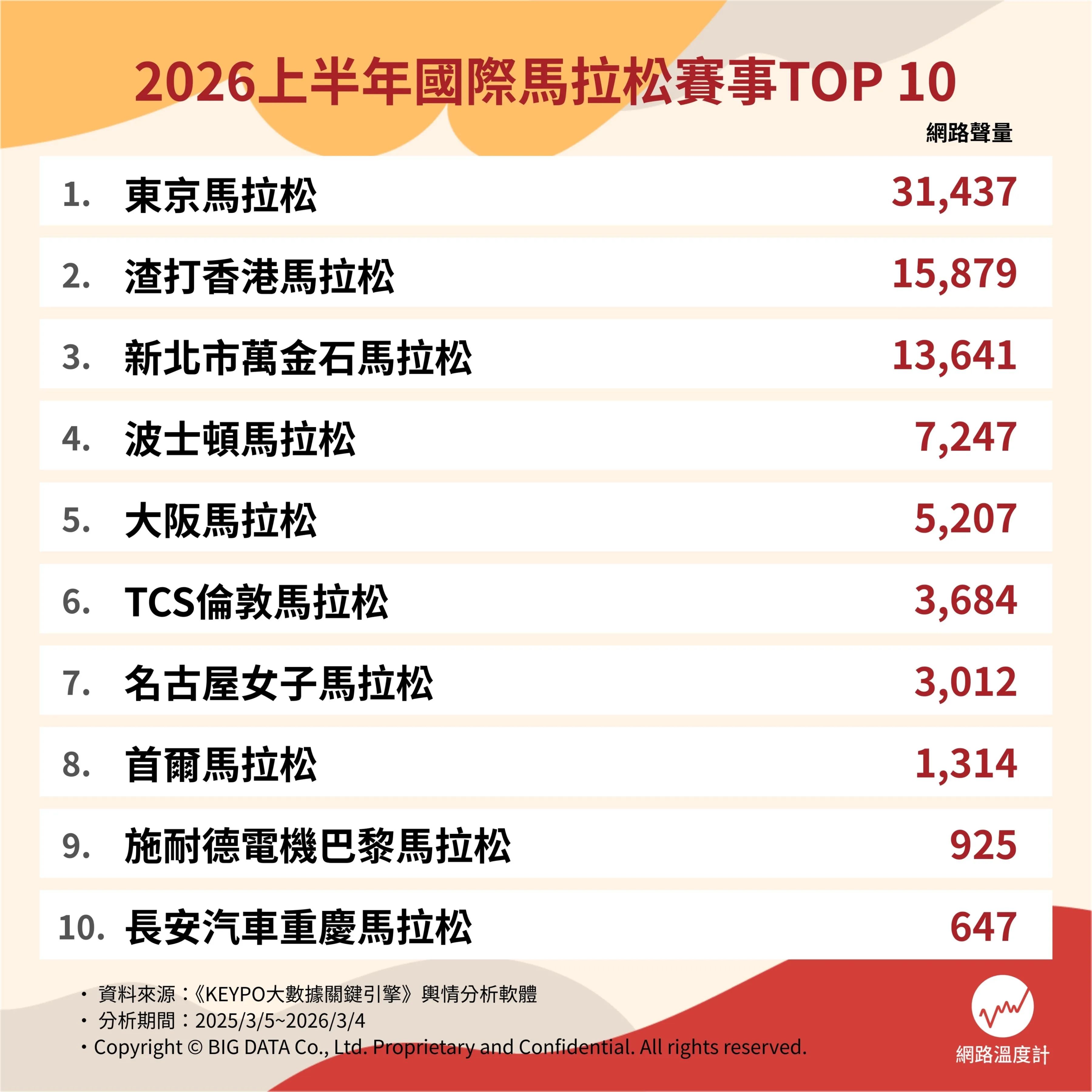 2026上半年國際馬拉松賽事TOP10。（圖／網路溫度計提供）