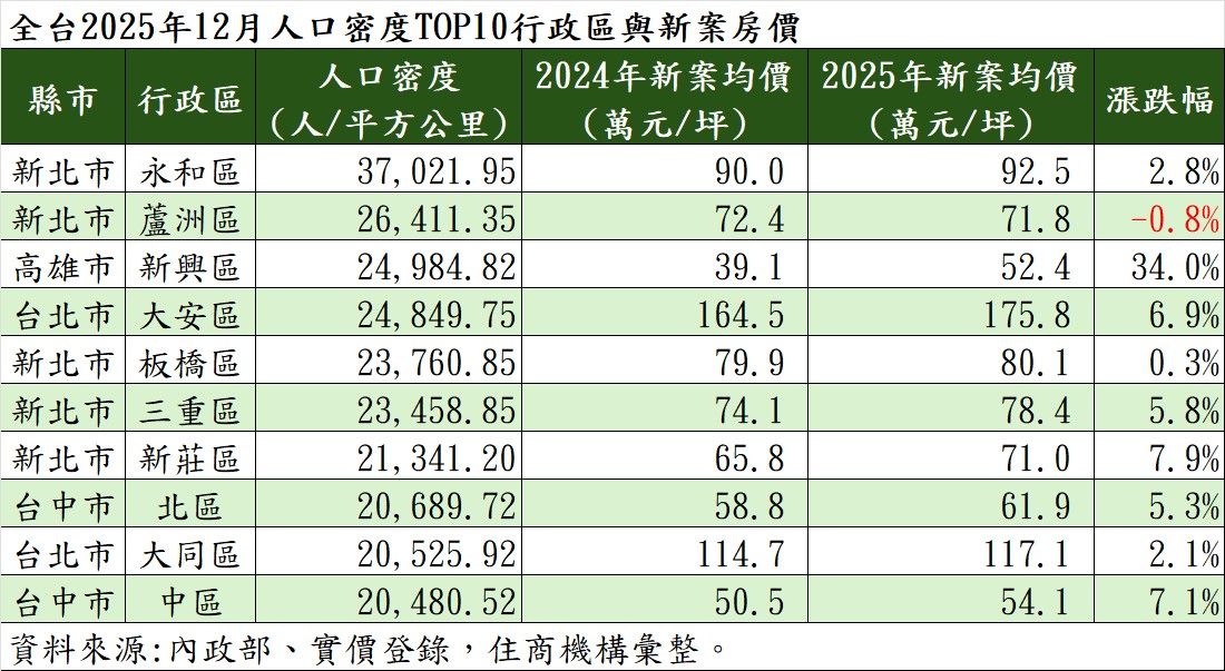 全台2025年12月人口密度TOP10行政區與新案房價。（表／住商機構提供）