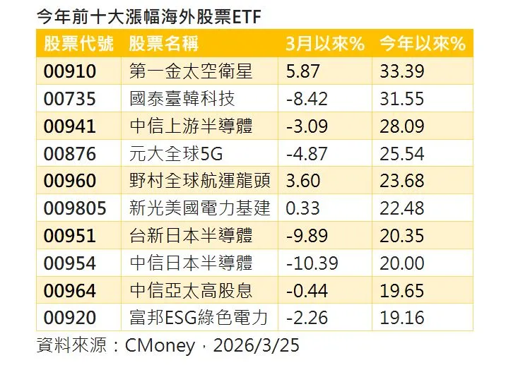 第一金投信