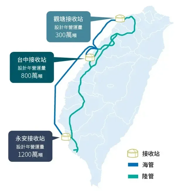 Locations of Taiwan's three LNG receiving terminals and projected operational capacity for 2026. (Ministry of Economic Affairs Energy Administration)