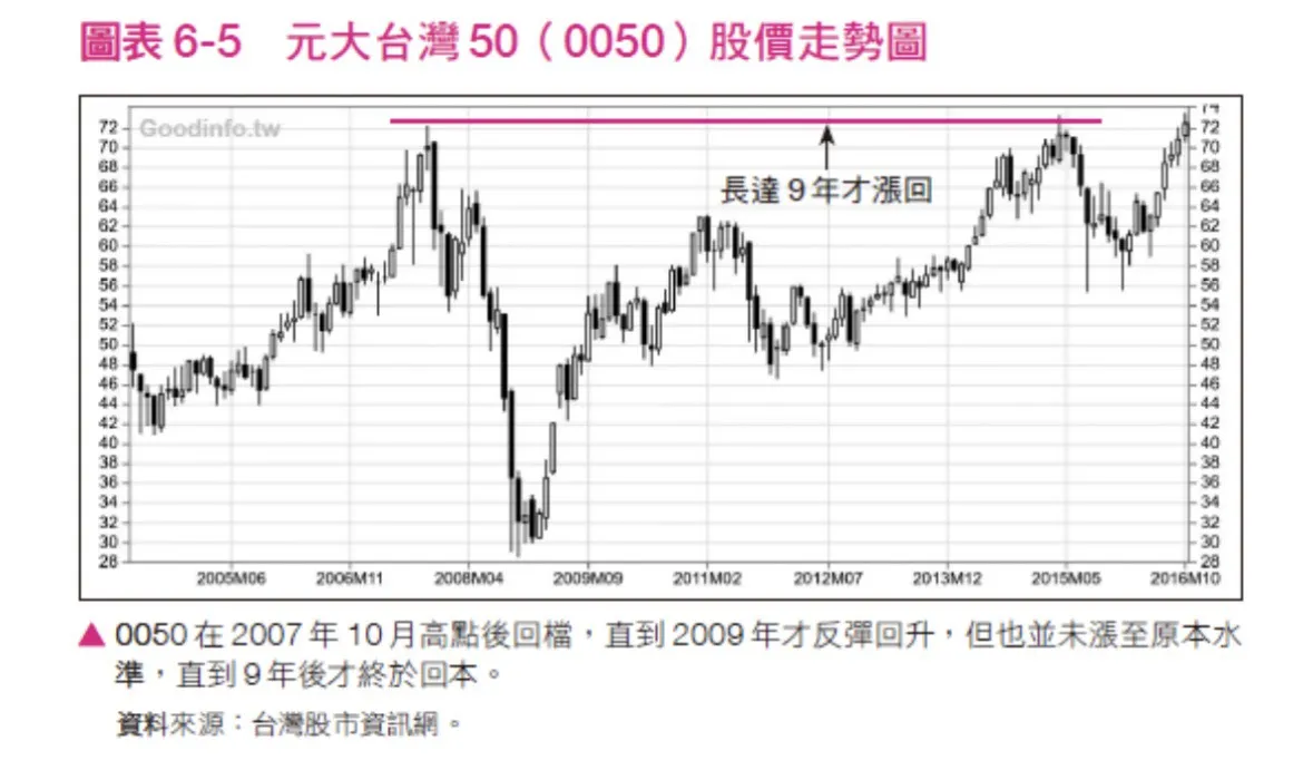 圖表6-5。（圖／大是文化提供）