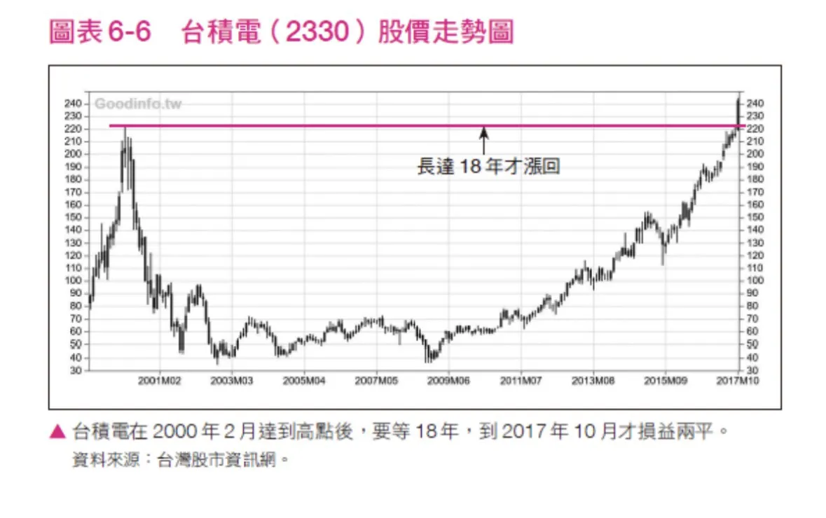 圖表6-6。（圖／大是文化提供）