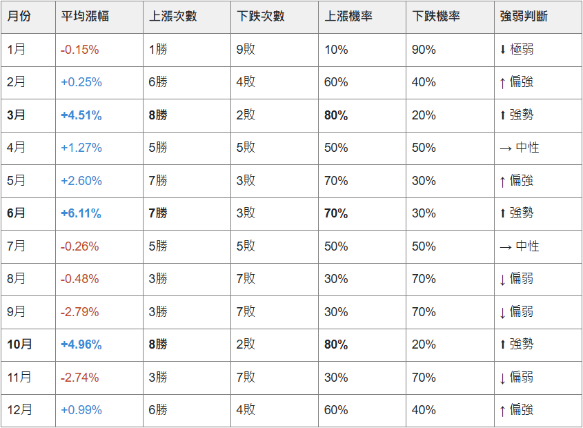 ▲ 鴻海（2317）各月上漲／下跌明細（2016～2025年）。（圖／玩股網提供）