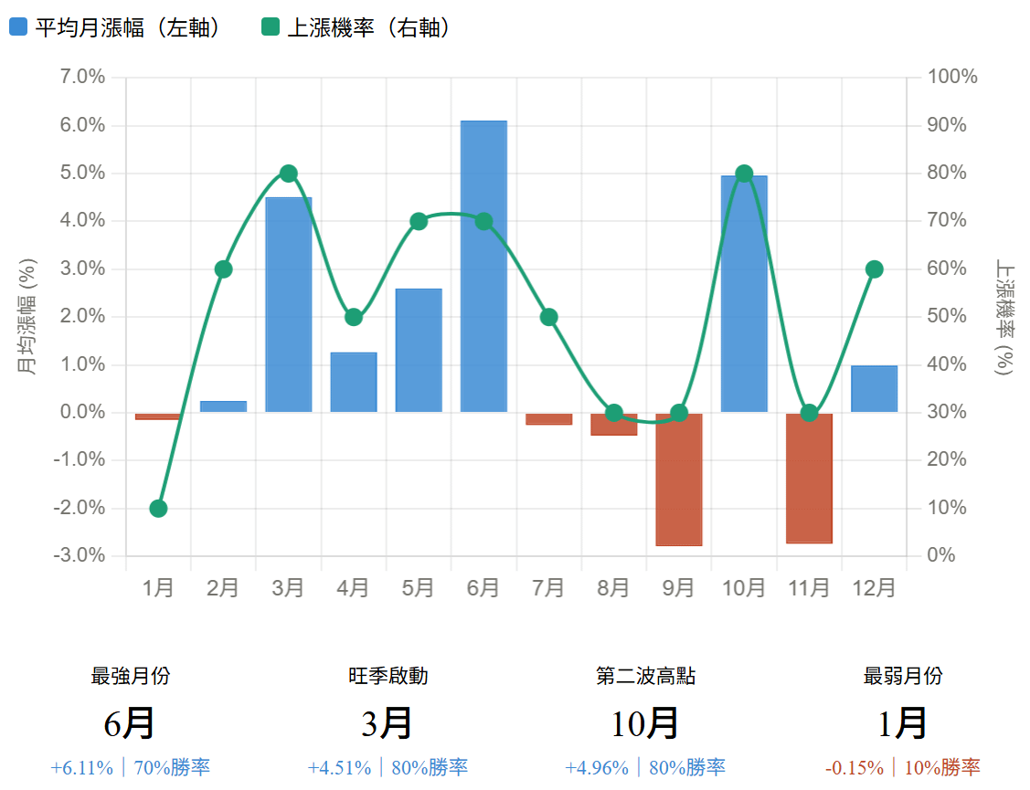 ▲ 鴻海（2317）月份季節性統計 2016～2025（10年月線資料）。（圖／玩股網提供）