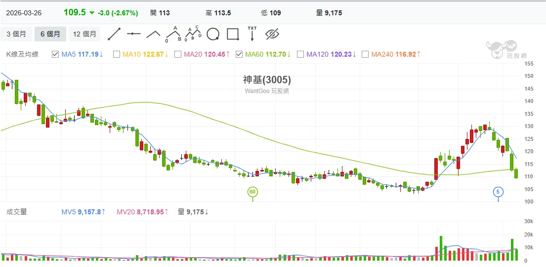 為什麼過去「股價變便宜就進場」的慣性消失了？這背後潛藏著結構性的危機。（圖／玩股網提供）