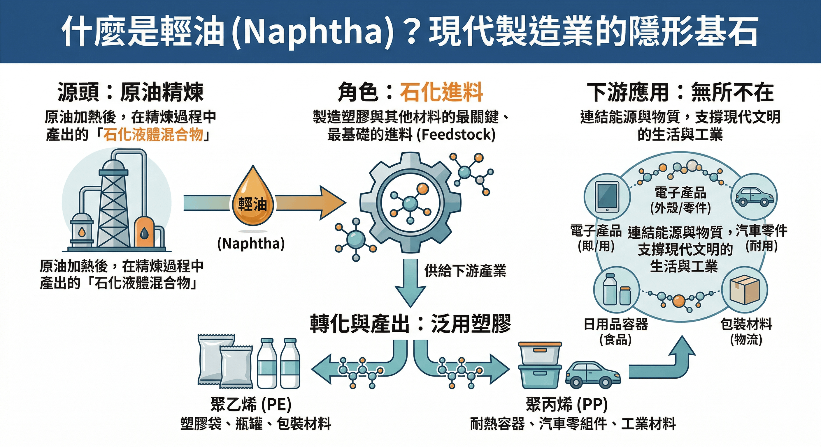 什麼是輕油?為什麼這麼重要?