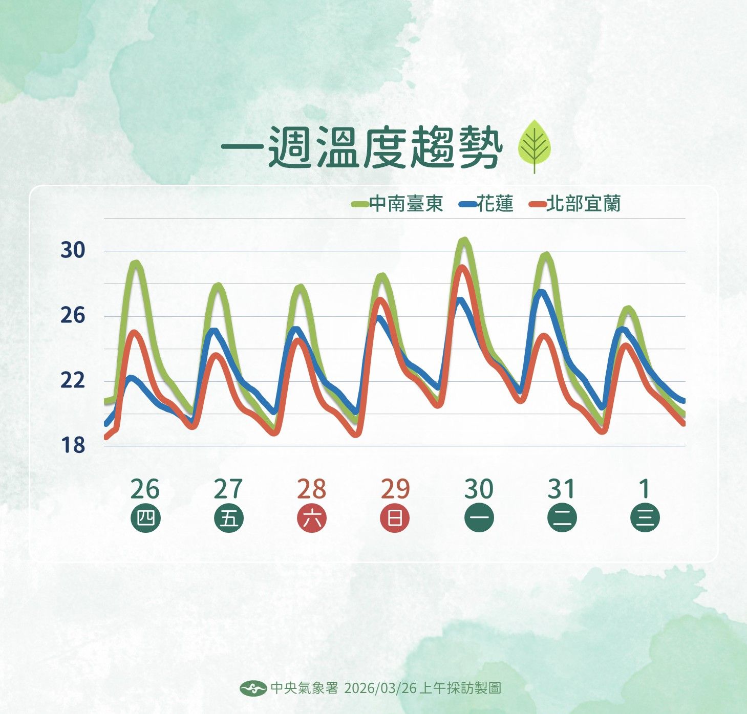 一周溫度趨勢。（圖／氣象署提供）
