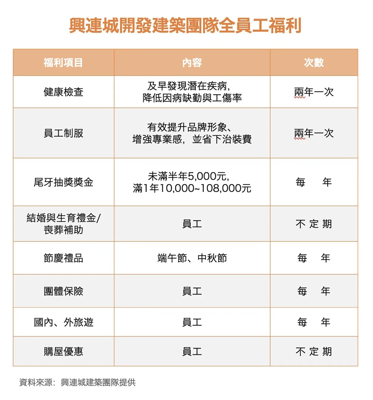 興連城由代銷跨足建設事業後，總經理周惠賓逐步建構完整福利制度，打造友好職場環境，帶領公司團隊穩健成長壯大。