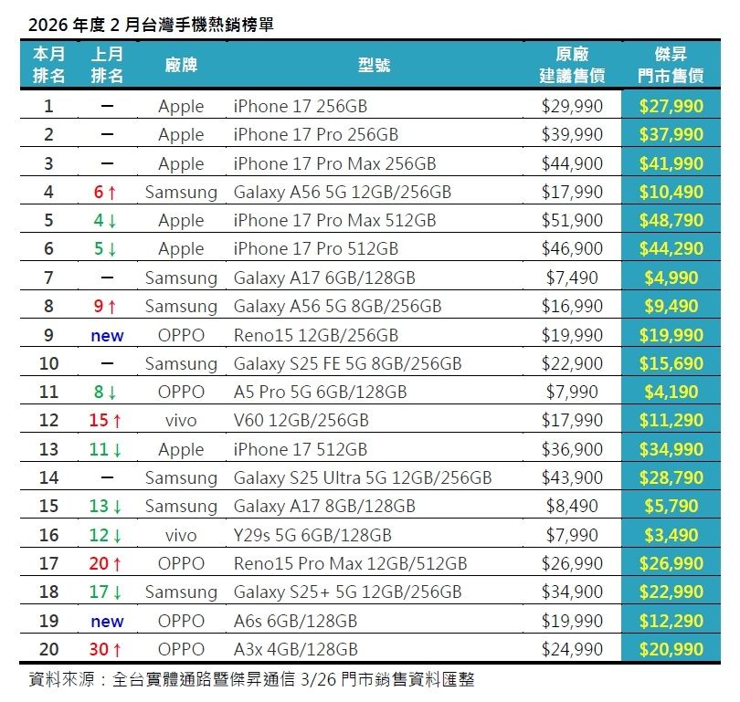 2026年度2月台灣手機熱銷榜單。（圖／傑昇通信提供）