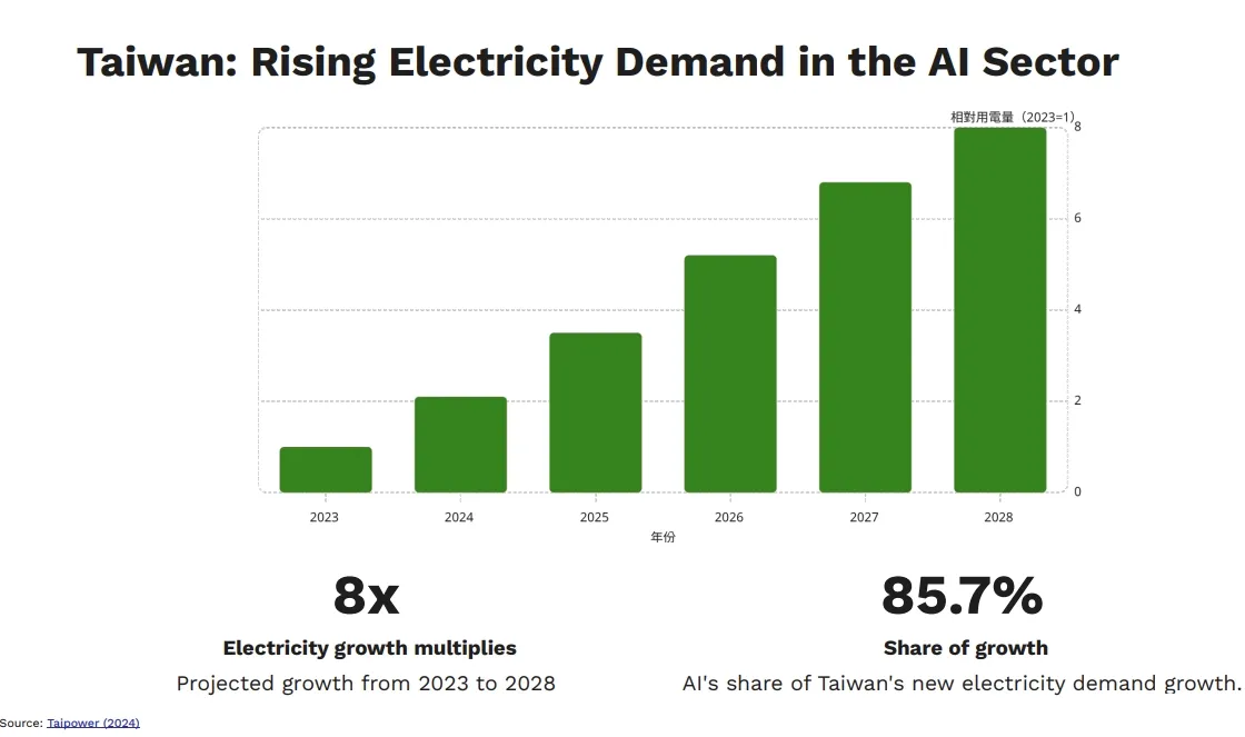 Taiwan's AI sector electricity demand is projected to grow eightfold by 2028, making up 85.7% of (Provided by Taiwan Greenpeace)