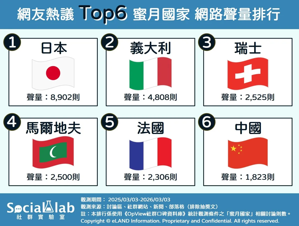 網友熱議六大蜜月國家網路聲量排行。（圖／Social Lab社群實驗室提供）