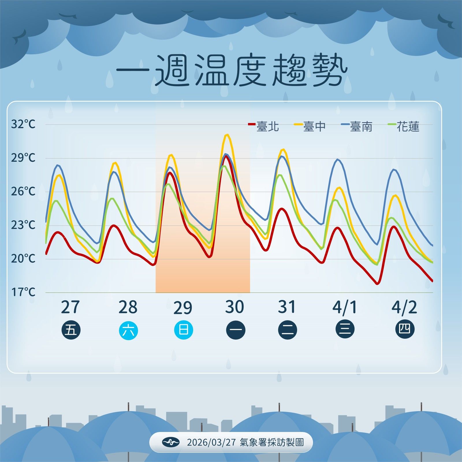 一周溫度趨勢。（圖／氣象署提供）