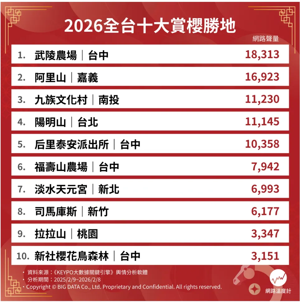 2026全台10大賞櫻勝地。（圖／網路溫度計提供）