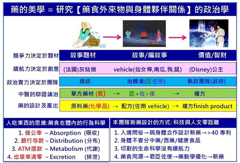 【藥食外來物與身體的夥伴關係】是一種行為科學，以理性、良性的政治視之，才能運用得宜。（作者提供）