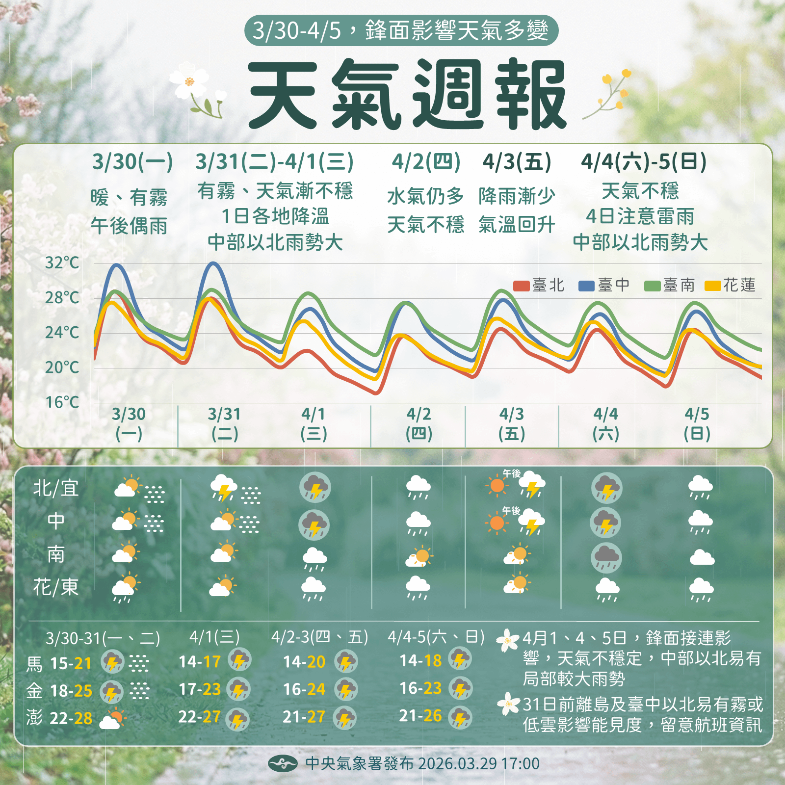 一周天氣預報（圖／氣象署提供）