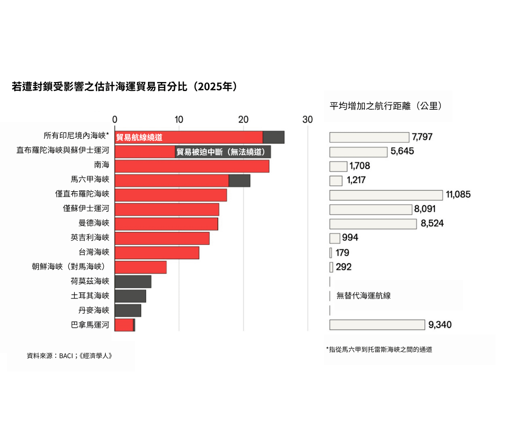 若遭封鎖，受影響之估計海運貿易百分比（2025年）。（經濟學人）