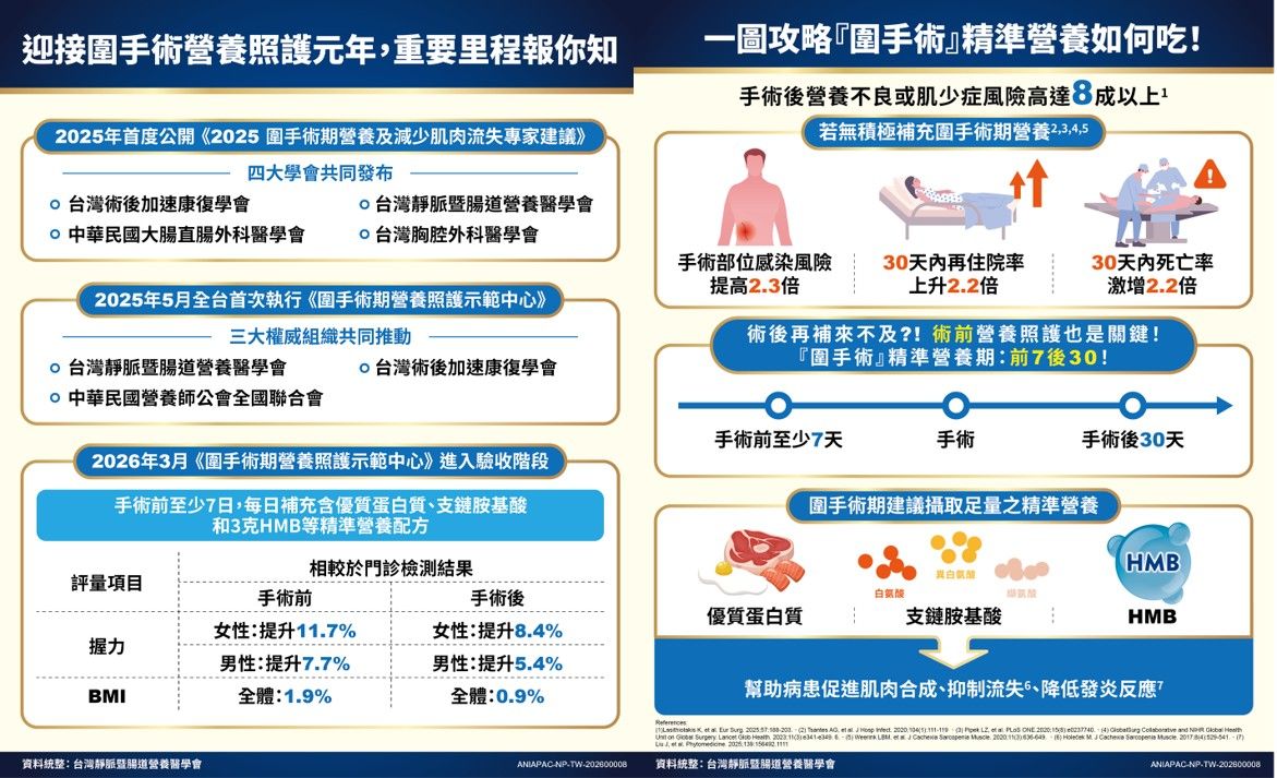 台灣圍手術期營養照護指引里程碑及照護指南。