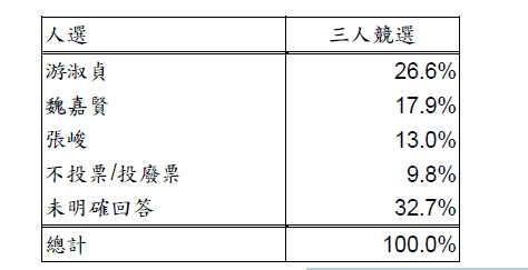 花蓮縣長三腳督民調。（風傳媒民調中心）