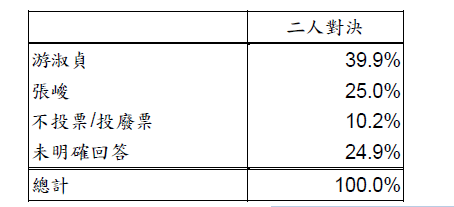 花蓮縣長選戰，游淑貞對決張峻民調。（風傳媒民調中心）