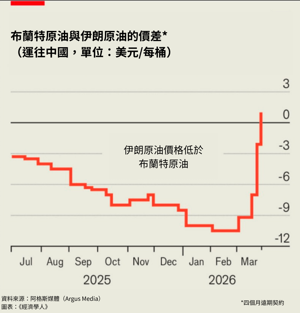 3月戰爭爆發前,伊朗原油對布蘭特原油的價差多達-11美元左右;但隨著局勢動盪,價差在3月大幅縮減,幾近歸零,說明伊朗油變得越來越貴。(經濟學人)