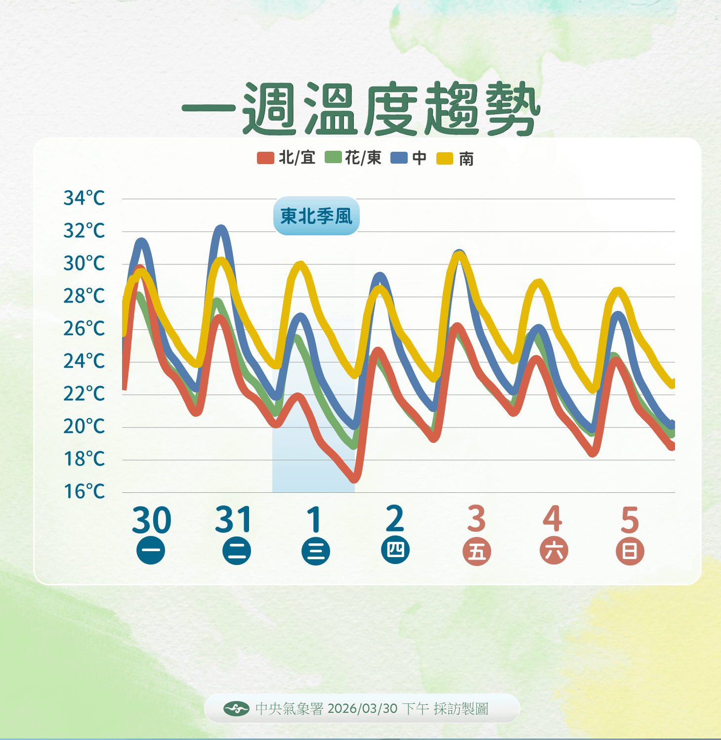 未來一周溫度變化趨勢。（圖／中央氣象署提供）