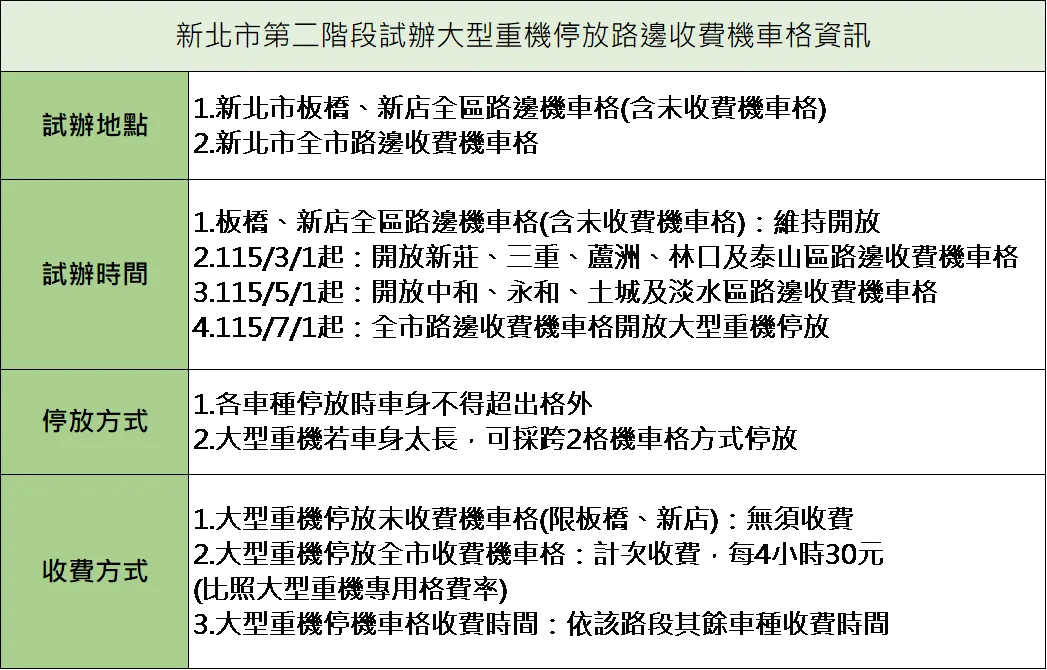 新北市第二階段試辦大型重機停放路邊收費機車格。（圖／取自新北市政府）